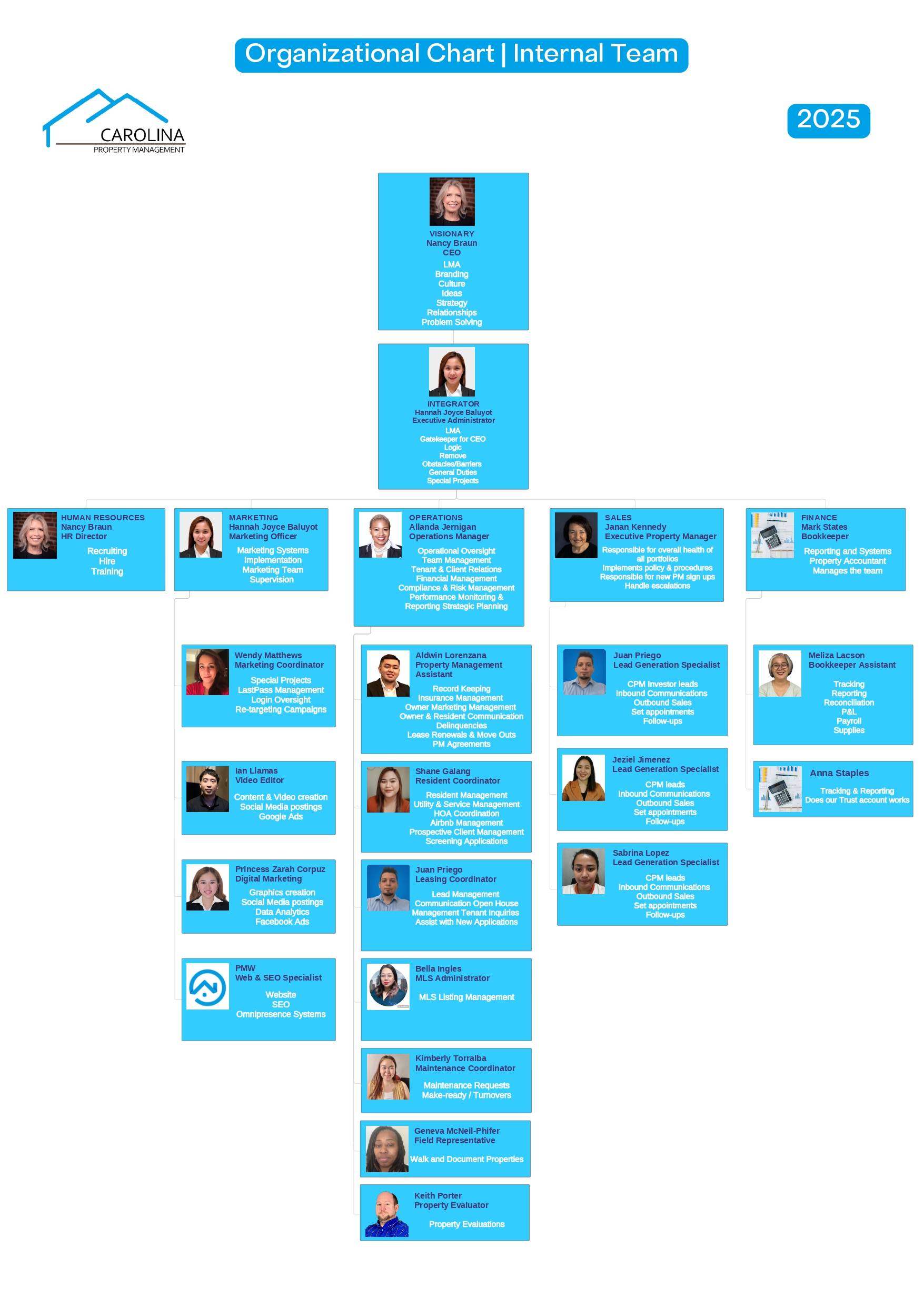 CPM Organizational Chart 2025